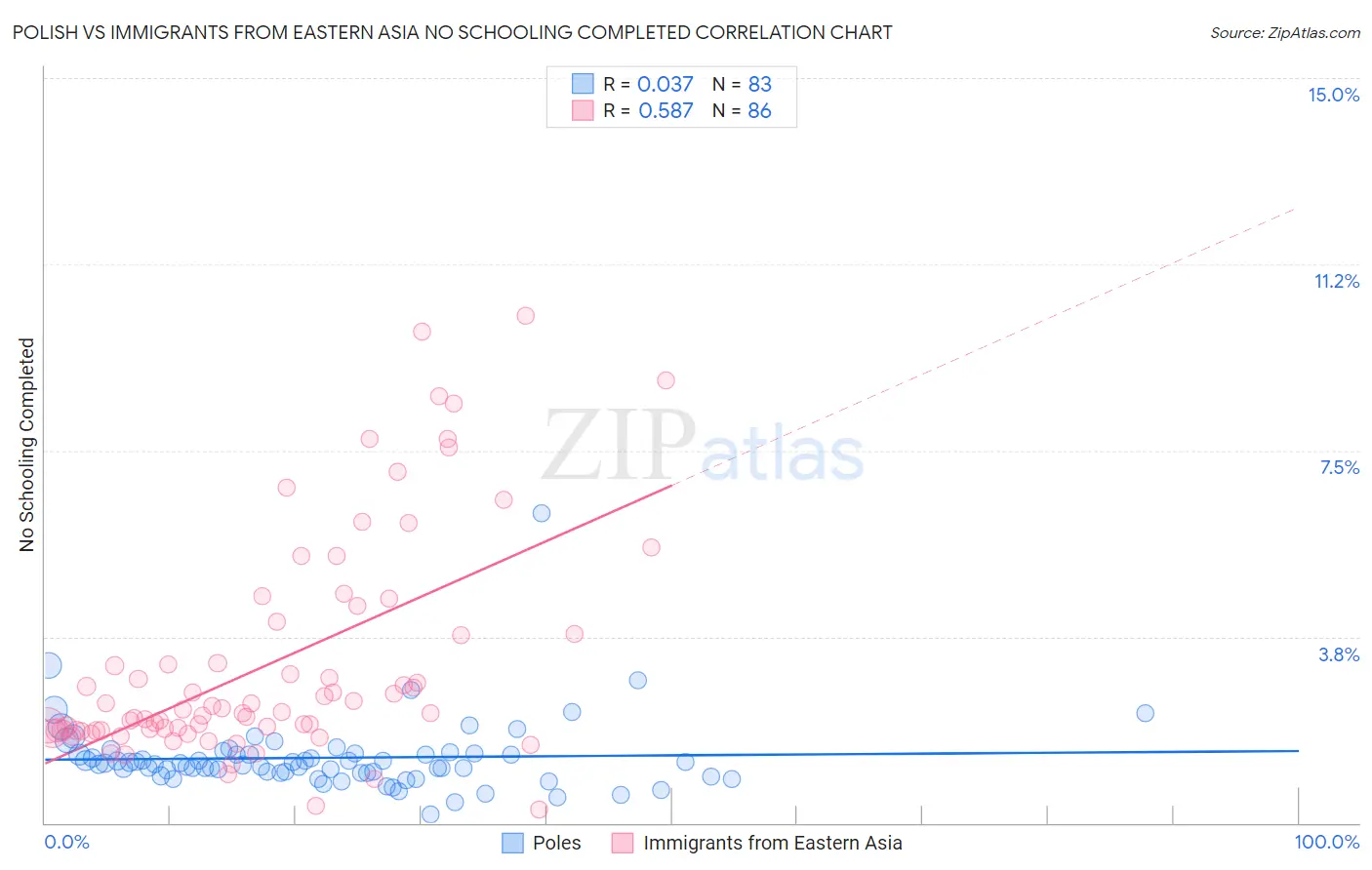 Polish vs Immigrants from Eastern Asia No Schooling Completed