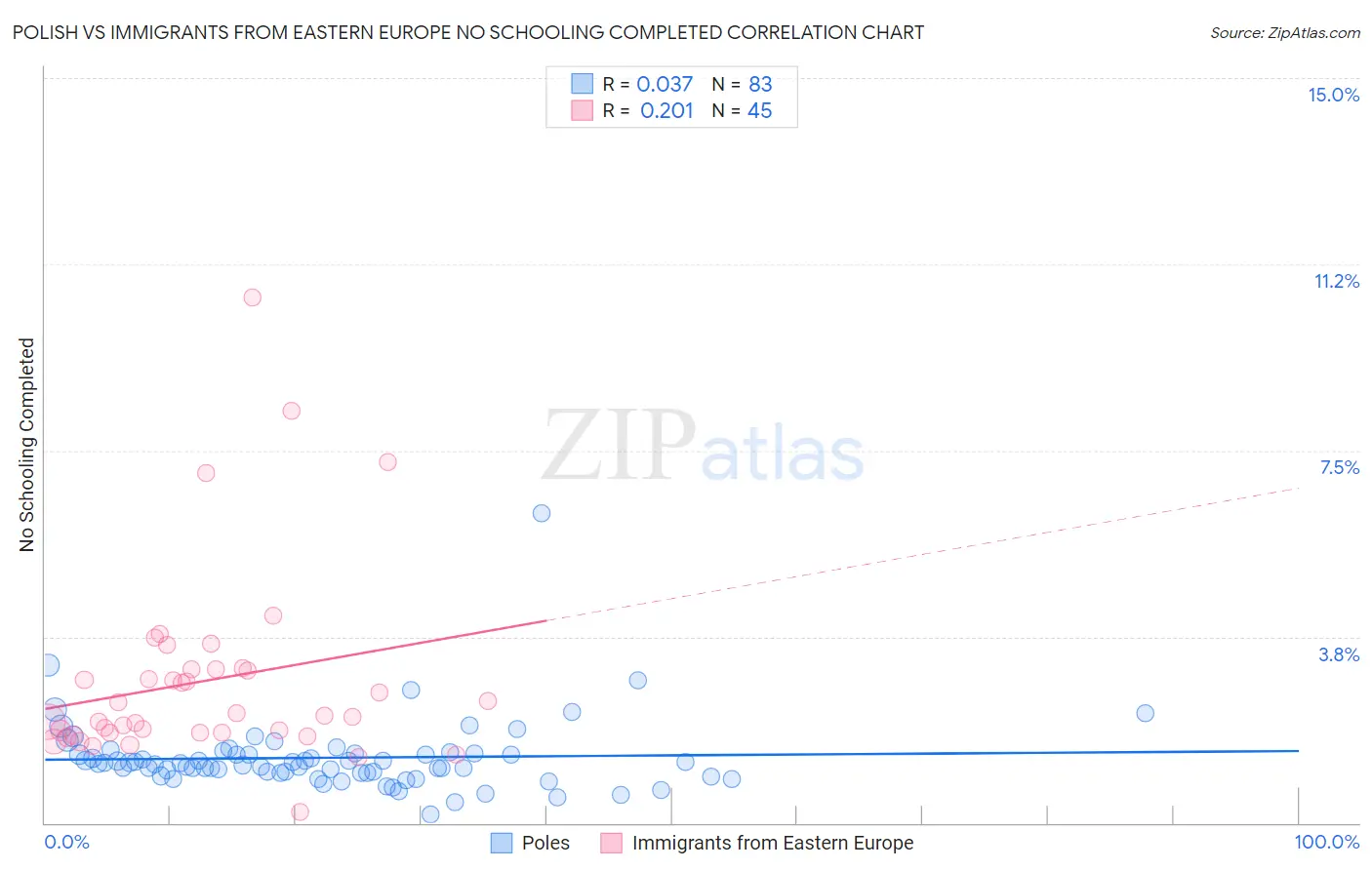 Polish vs Immigrants from Eastern Europe No Schooling Completed