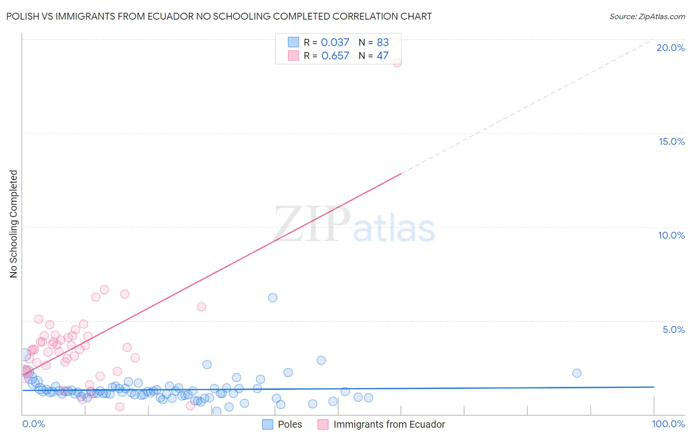 Polish vs Immigrants from Ecuador No Schooling Completed