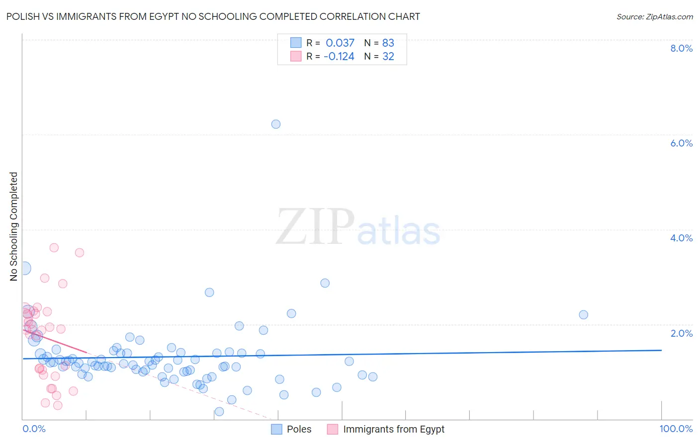 Polish vs Immigrants from Egypt No Schooling Completed