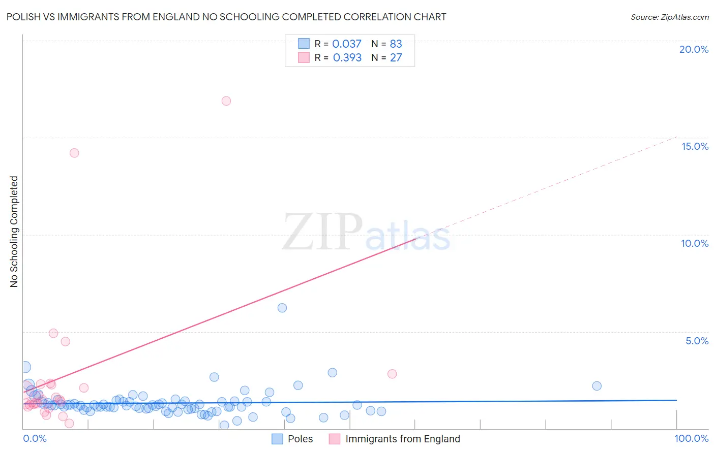 Polish vs Immigrants from England No Schooling Completed