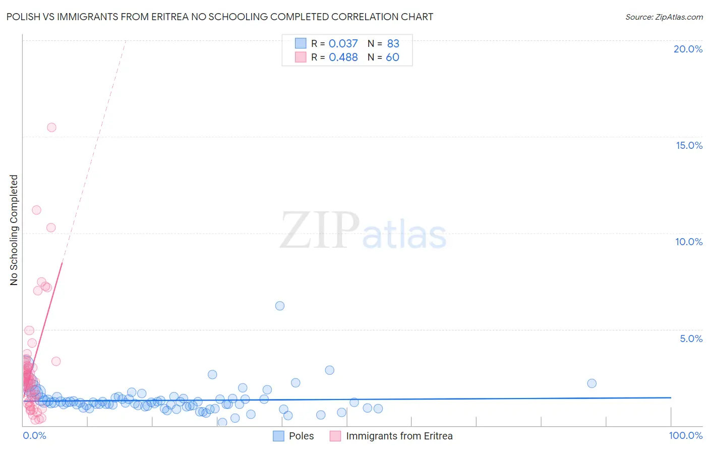 Polish vs Immigrants from Eritrea No Schooling Completed