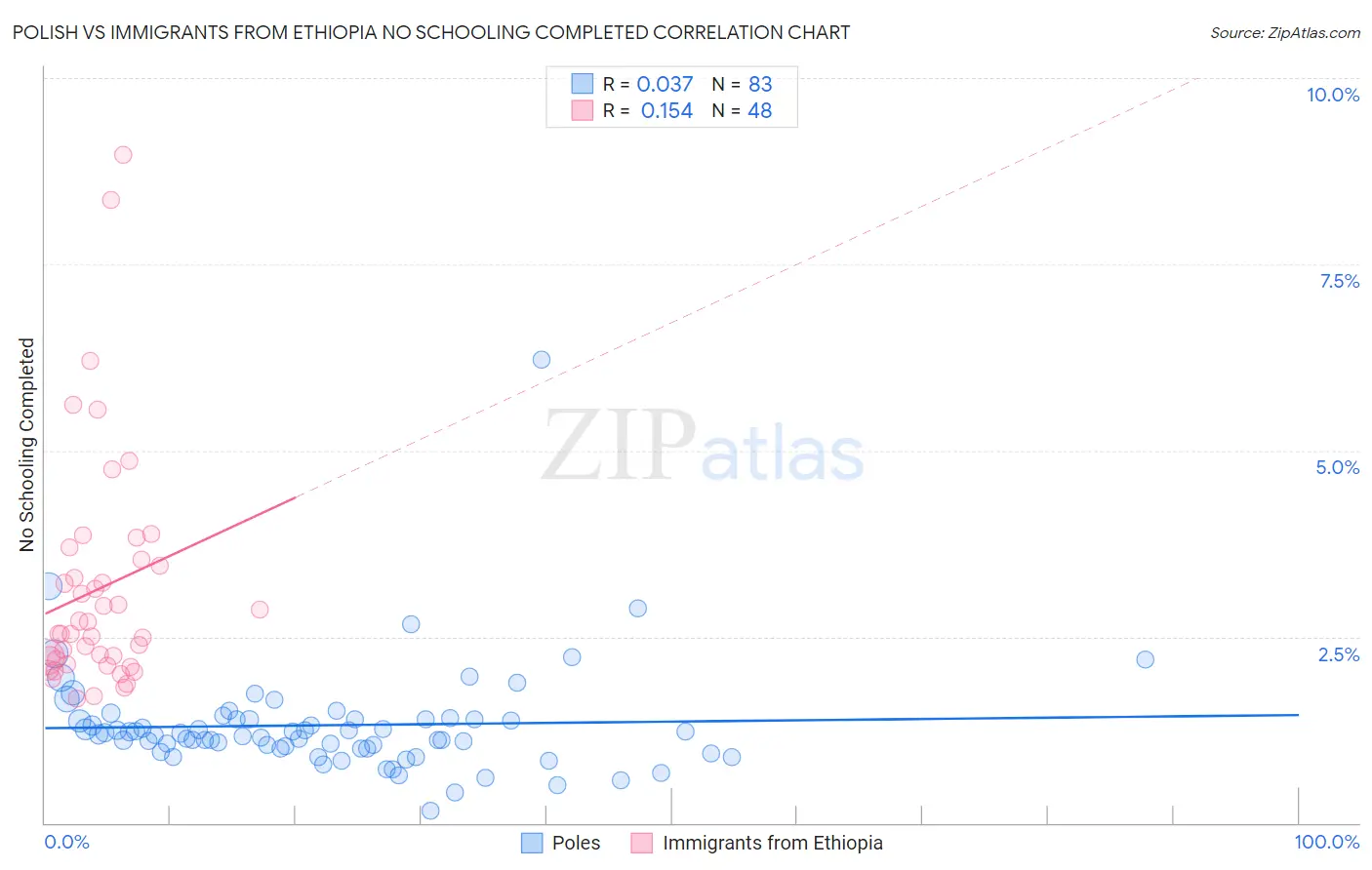 Polish vs Immigrants from Ethiopia No Schooling Completed