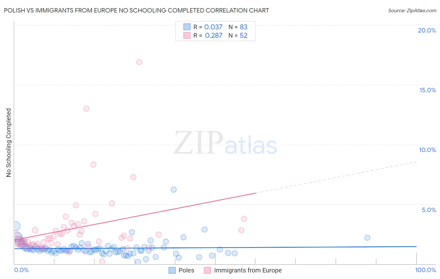 Polish vs Immigrants from Europe No Schooling Completed