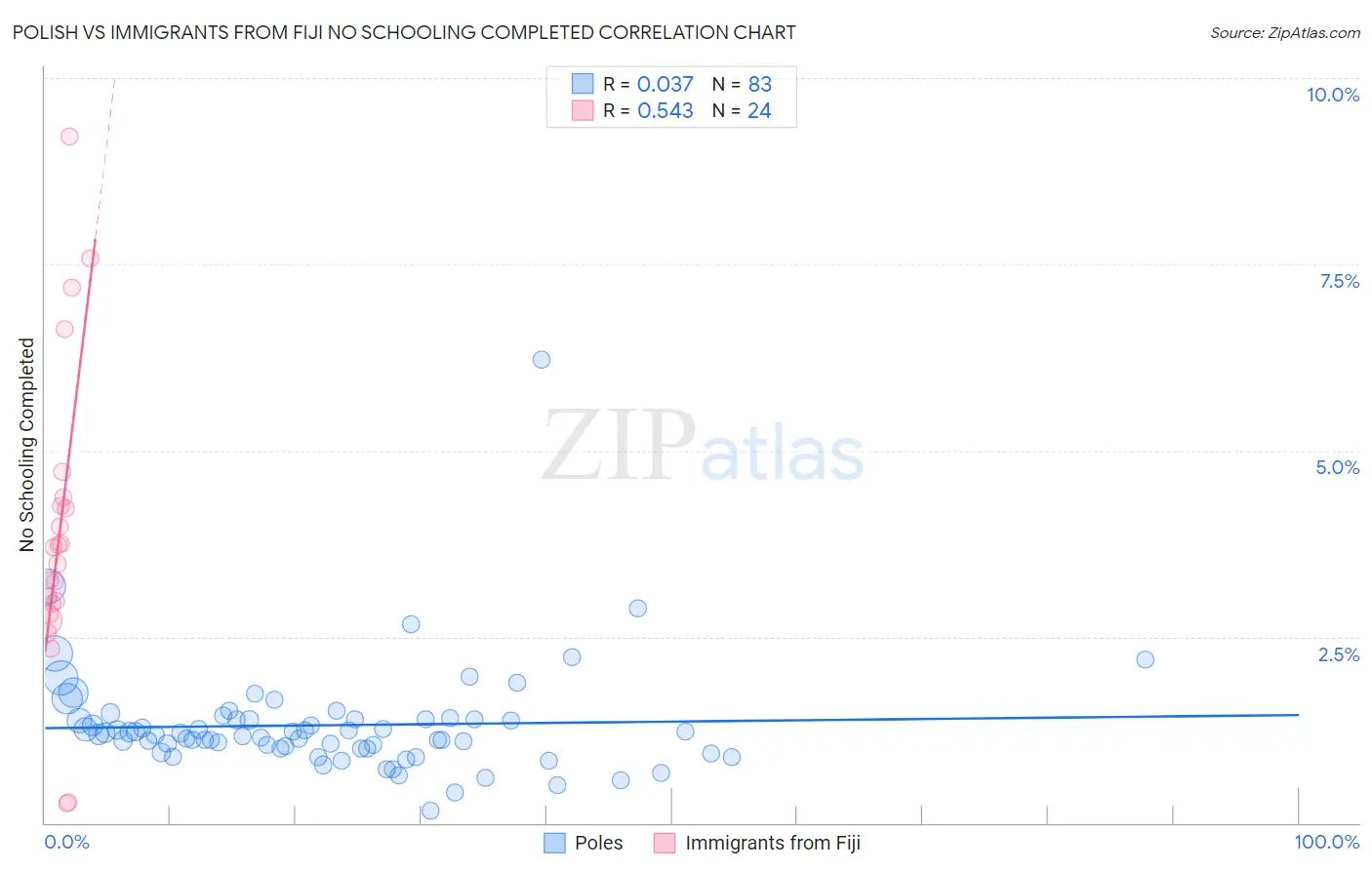 Polish vs Immigrants from Fiji No Schooling Completed