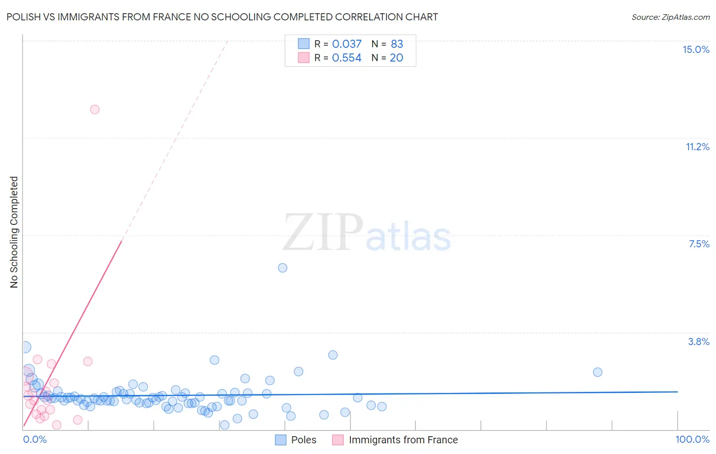Polish vs Immigrants from France No Schooling Completed