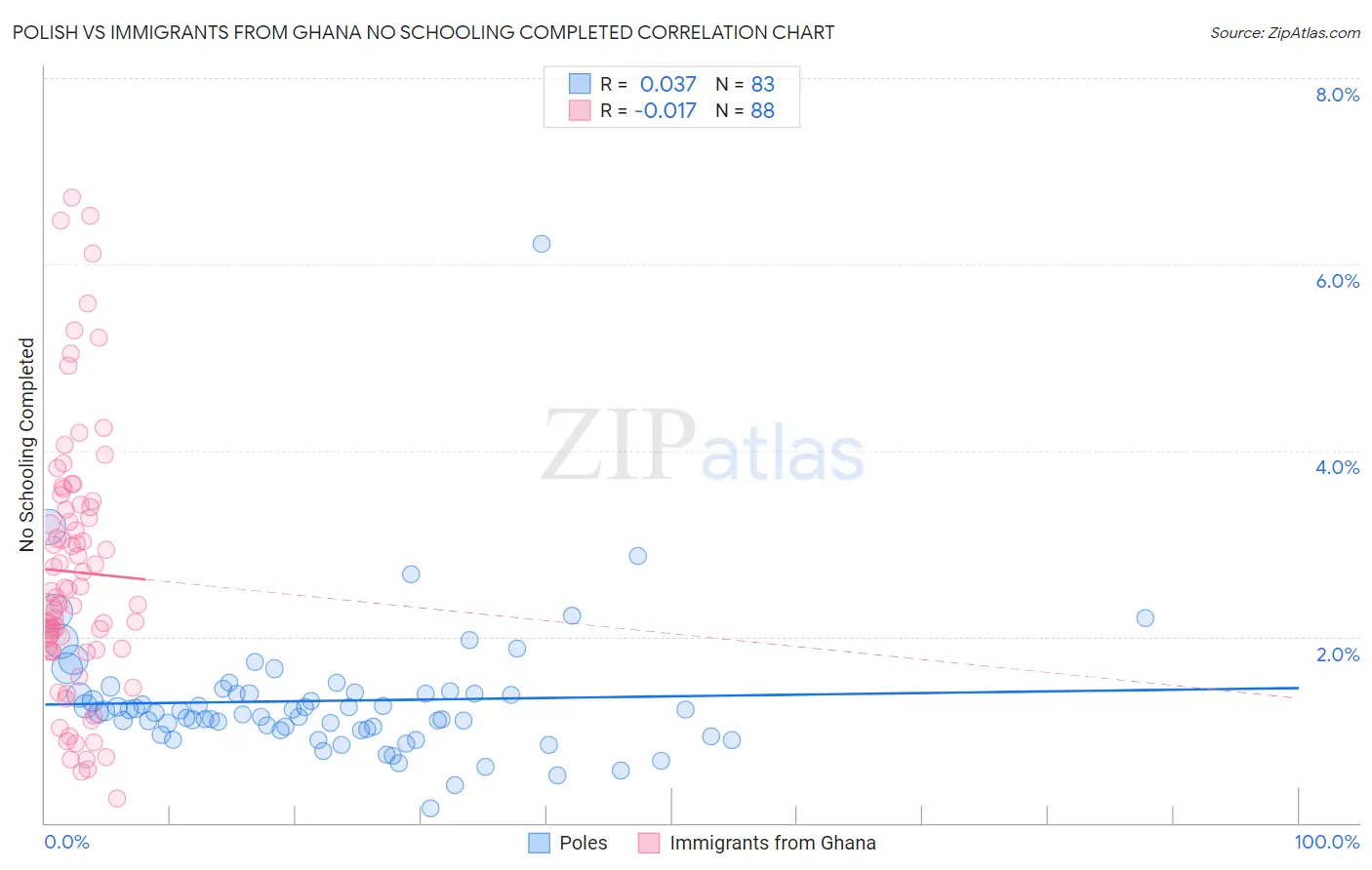 Polish vs Immigrants from Ghana No Schooling Completed