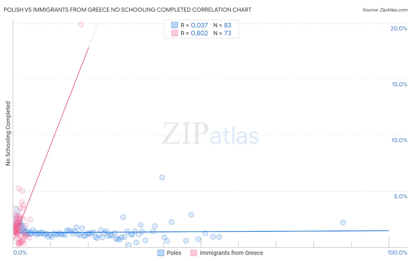 Polish vs Immigrants from Greece No Schooling Completed