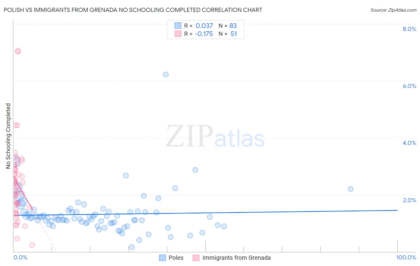 Polish vs Immigrants from Grenada No Schooling Completed