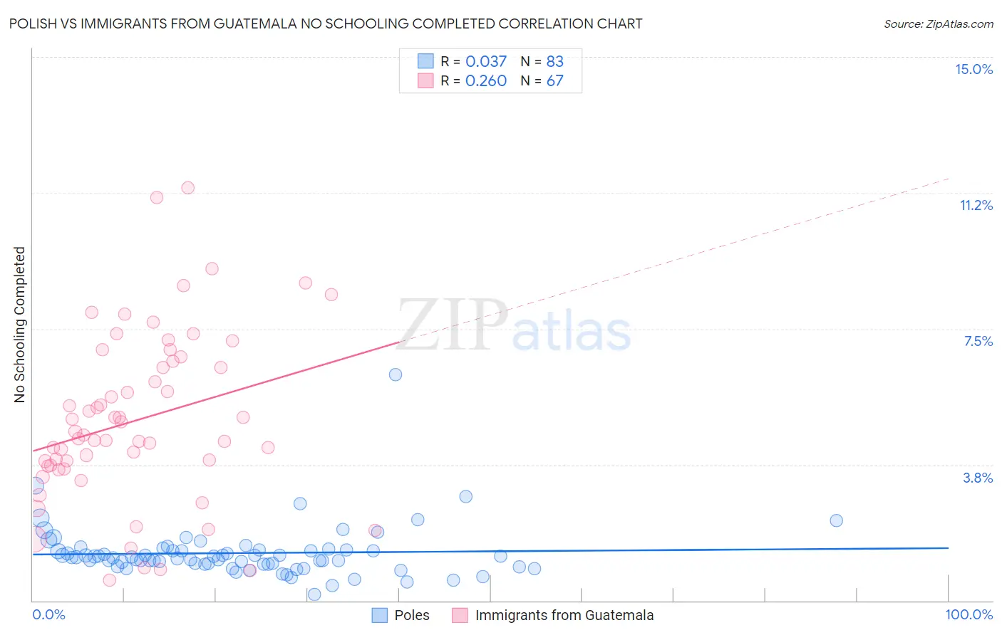 Polish vs Immigrants from Guatemala No Schooling Completed