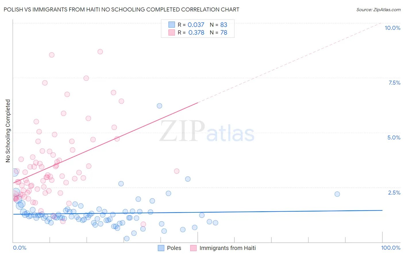 Polish vs Immigrants from Haiti No Schooling Completed