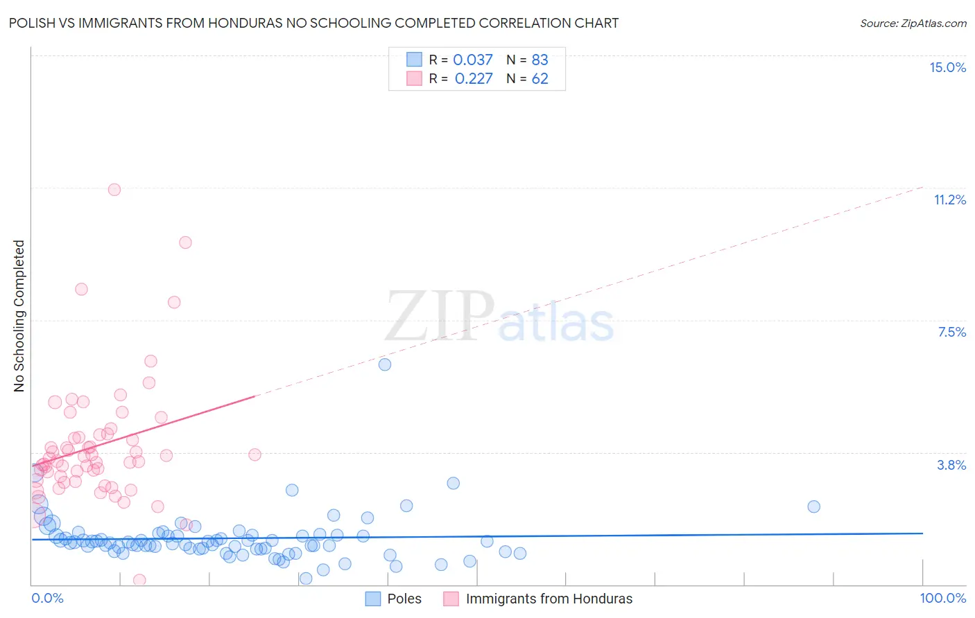 Polish vs Immigrants from Honduras No Schooling Completed