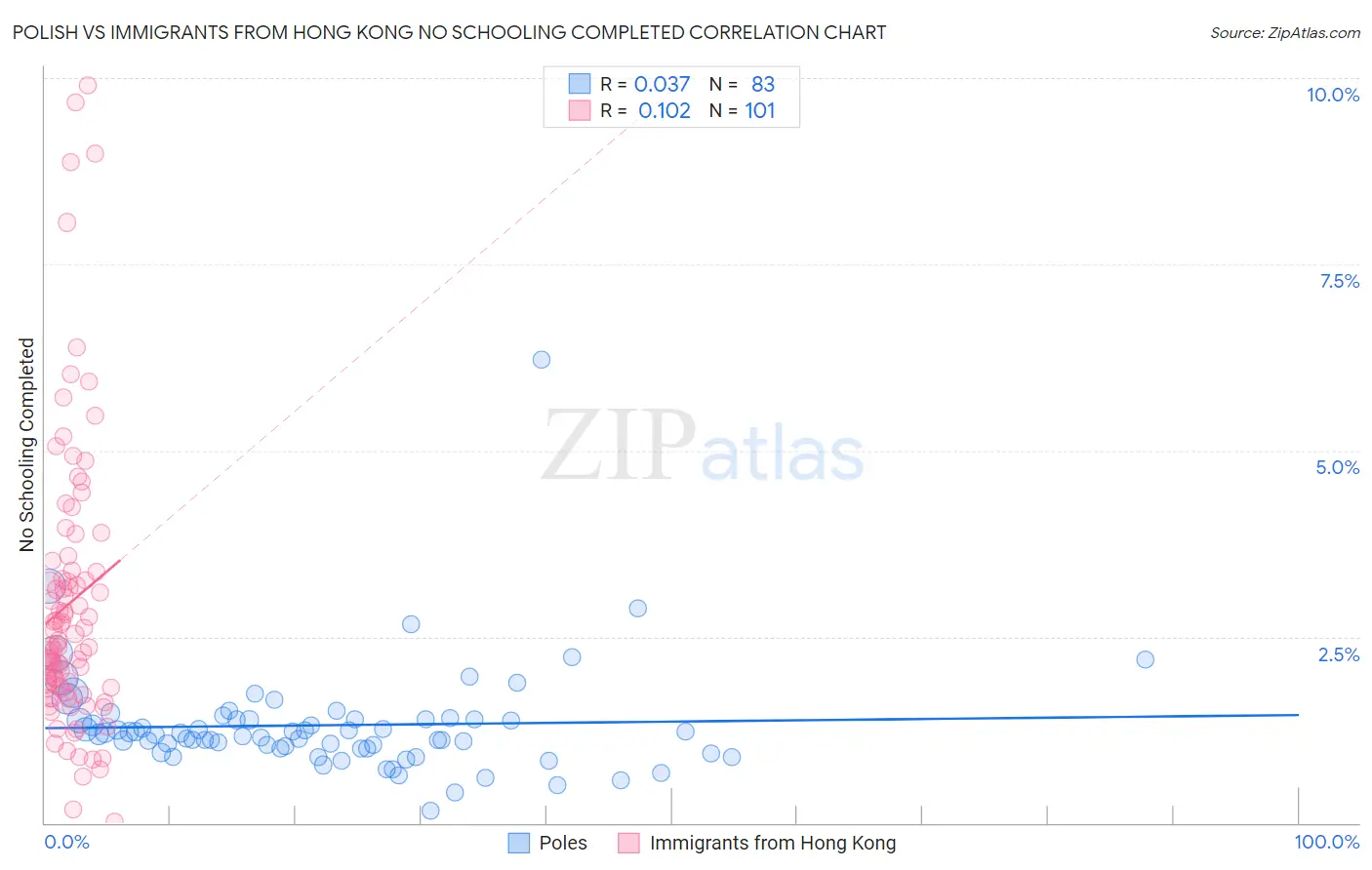 Polish vs Immigrants from Hong Kong No Schooling Completed