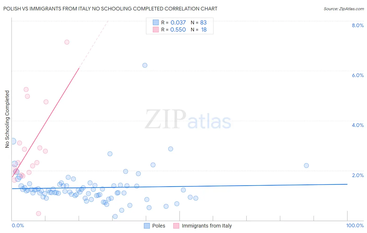 Polish vs Immigrants from Italy No Schooling Completed