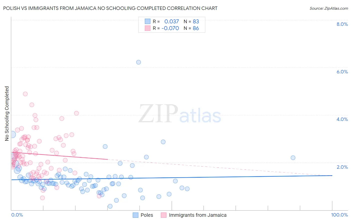 Polish vs Immigrants from Jamaica No Schooling Completed
