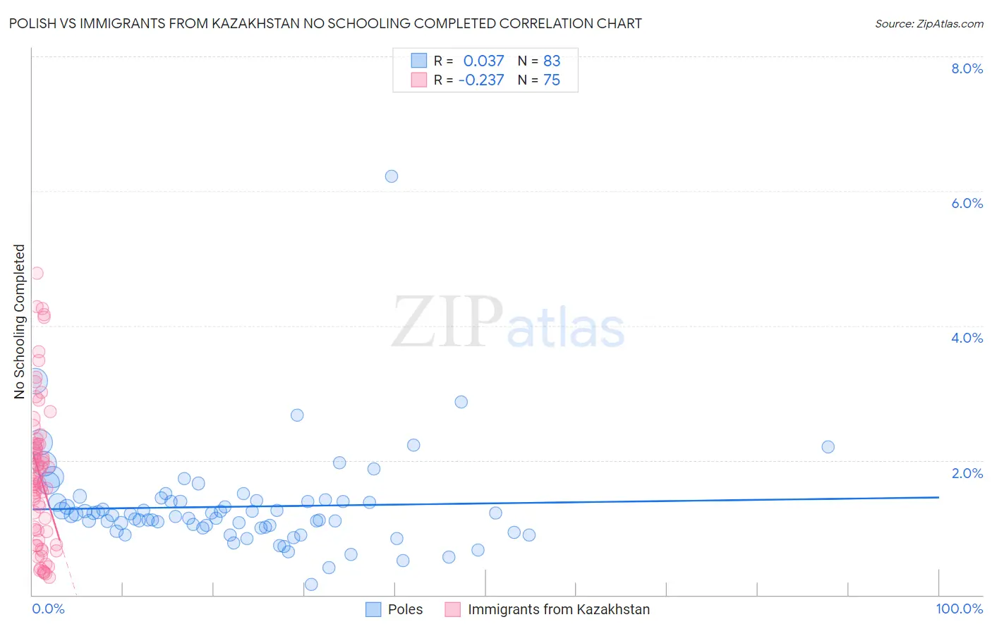 Polish vs Immigrants from Kazakhstan No Schooling Completed