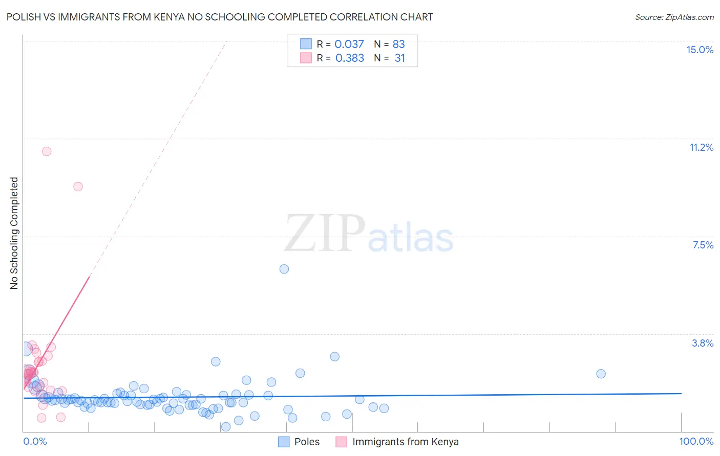 Polish vs Immigrants from Kenya No Schooling Completed