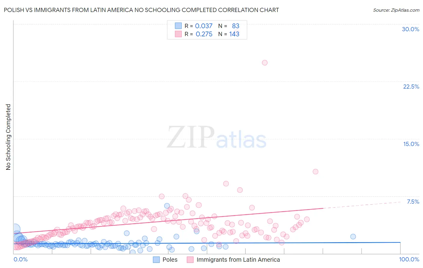 Polish vs Immigrants from Latin America No Schooling Completed