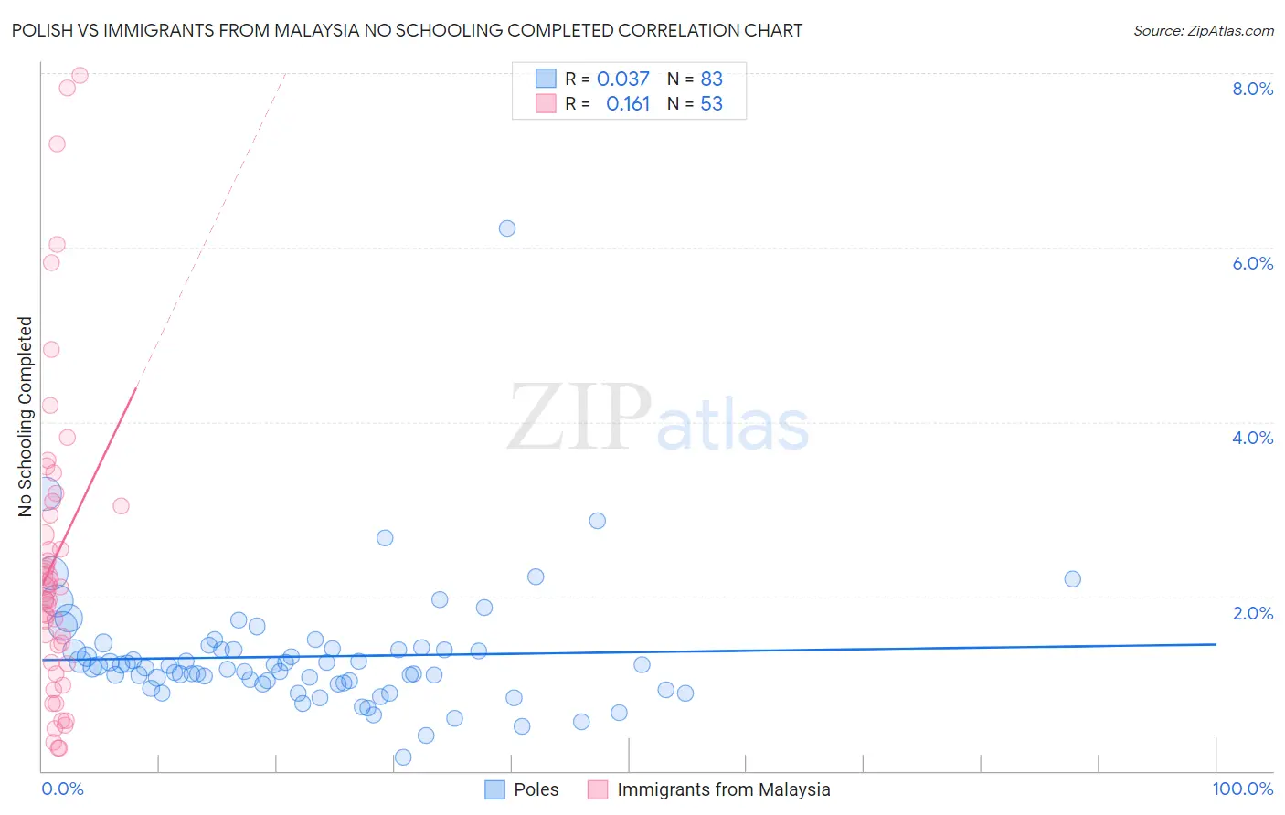 Polish vs Immigrants from Malaysia No Schooling Completed