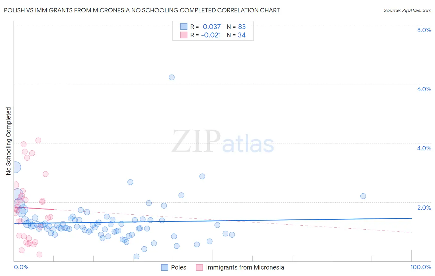 Polish vs Immigrants from Micronesia No Schooling Completed