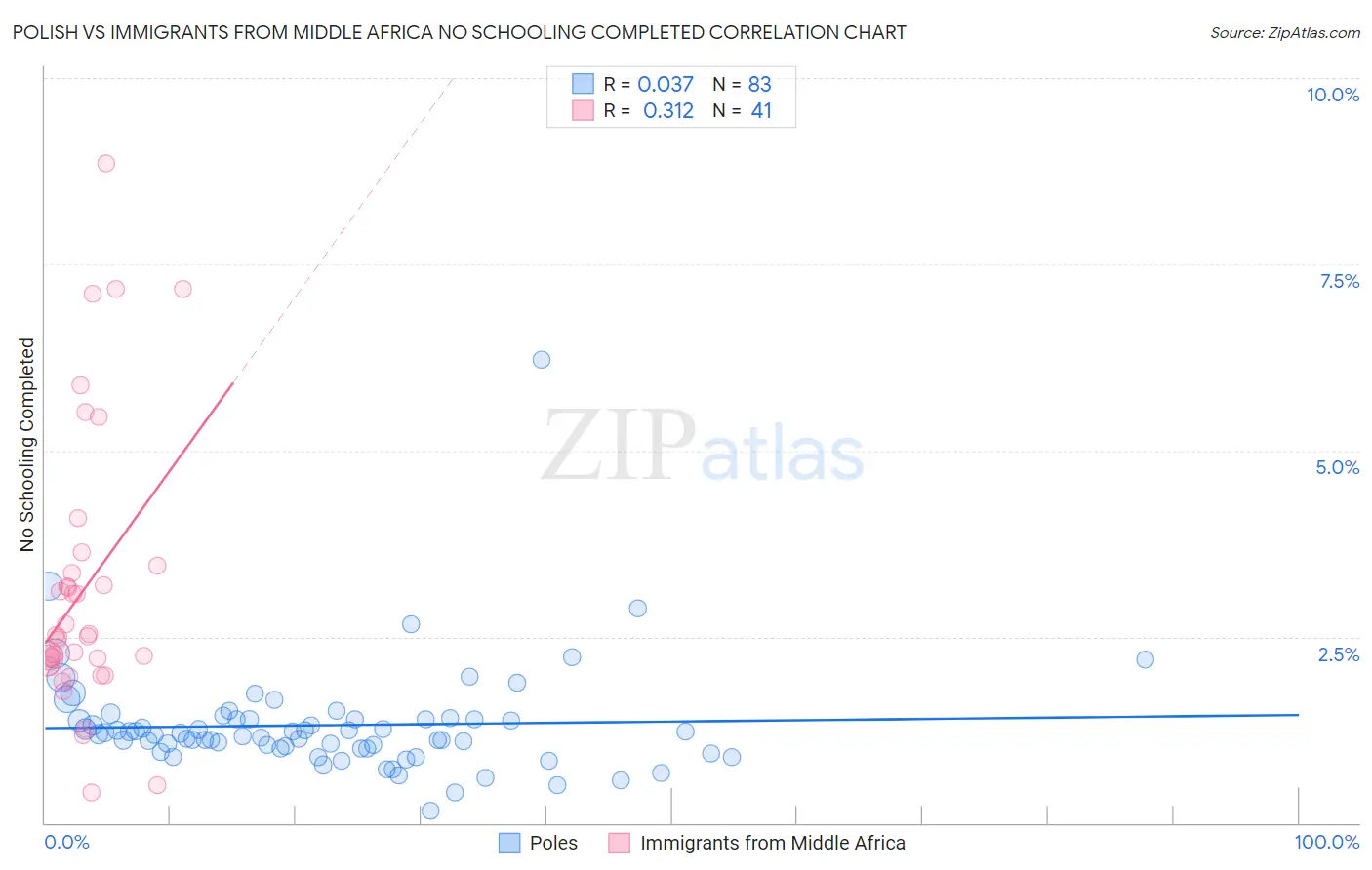 Polish vs Immigrants from Middle Africa No Schooling Completed