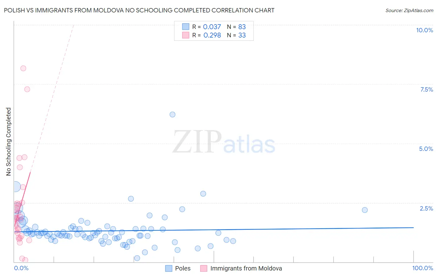 Polish vs Immigrants from Moldova No Schooling Completed