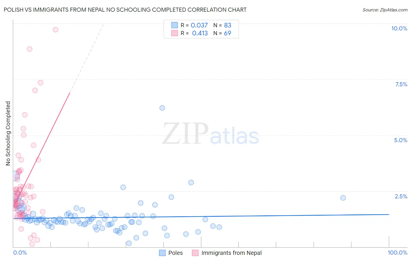 Polish vs Immigrants from Nepal No Schooling Completed
