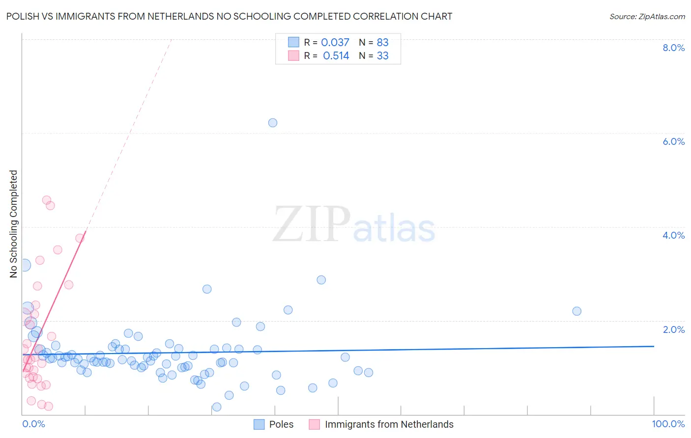 Polish vs Immigrants from Netherlands No Schooling Completed