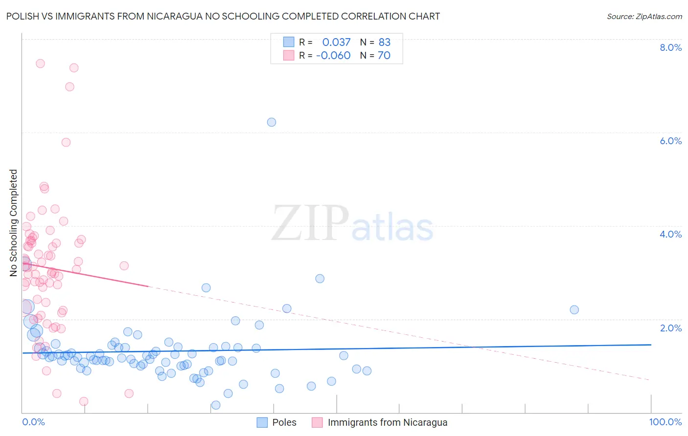 Polish vs Immigrants from Nicaragua No Schooling Completed