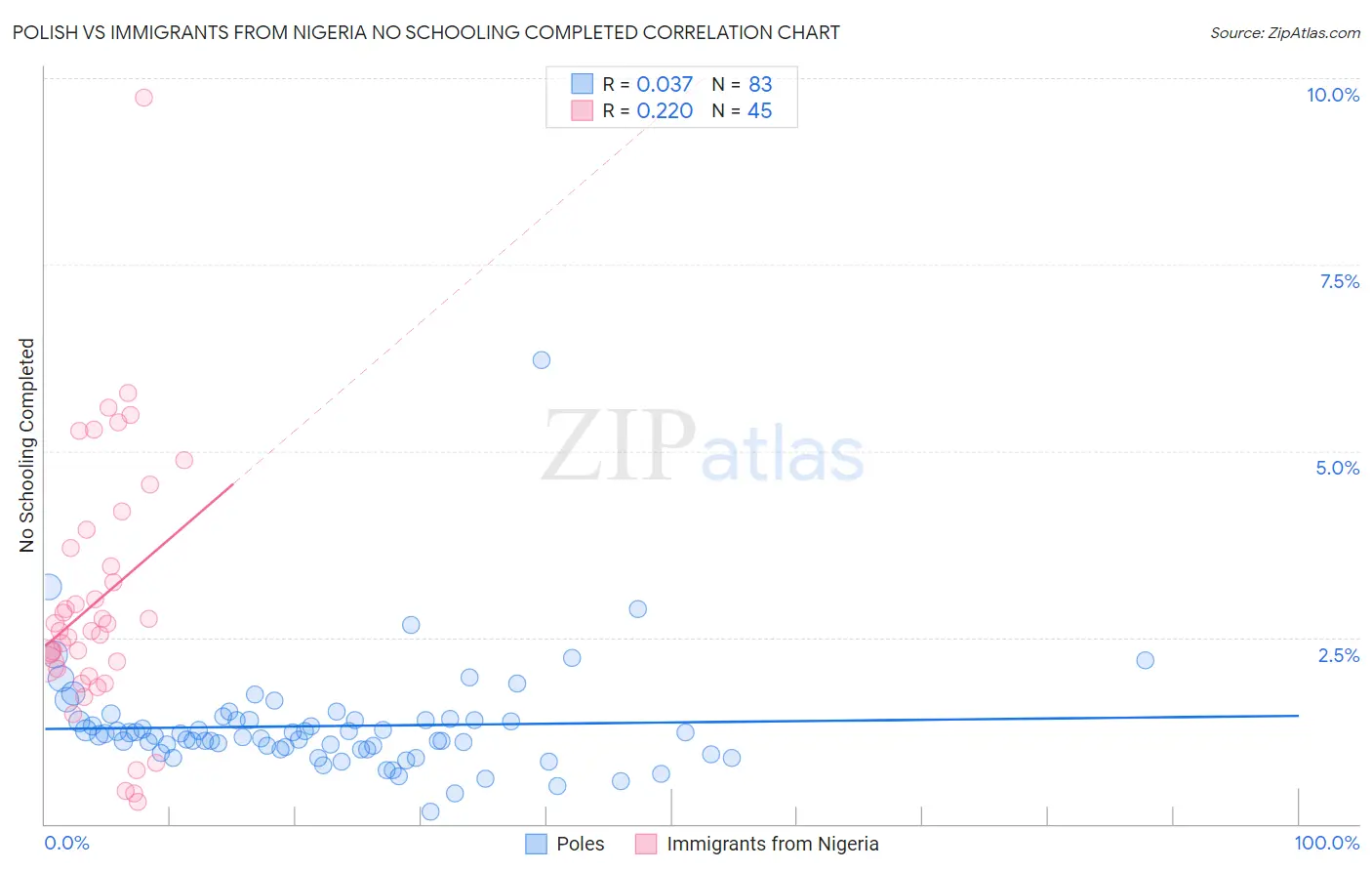 Polish vs Immigrants from Nigeria No Schooling Completed