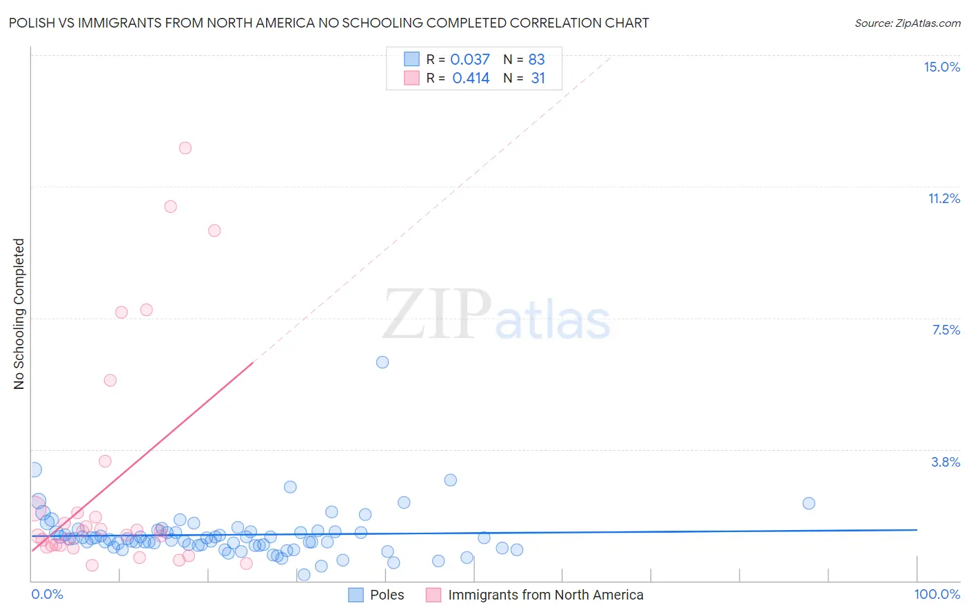 Polish vs Immigrants from North America No Schooling Completed