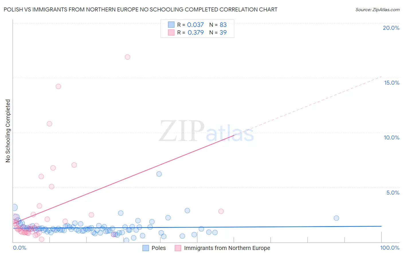 Polish vs Immigrants from Northern Europe No Schooling Completed