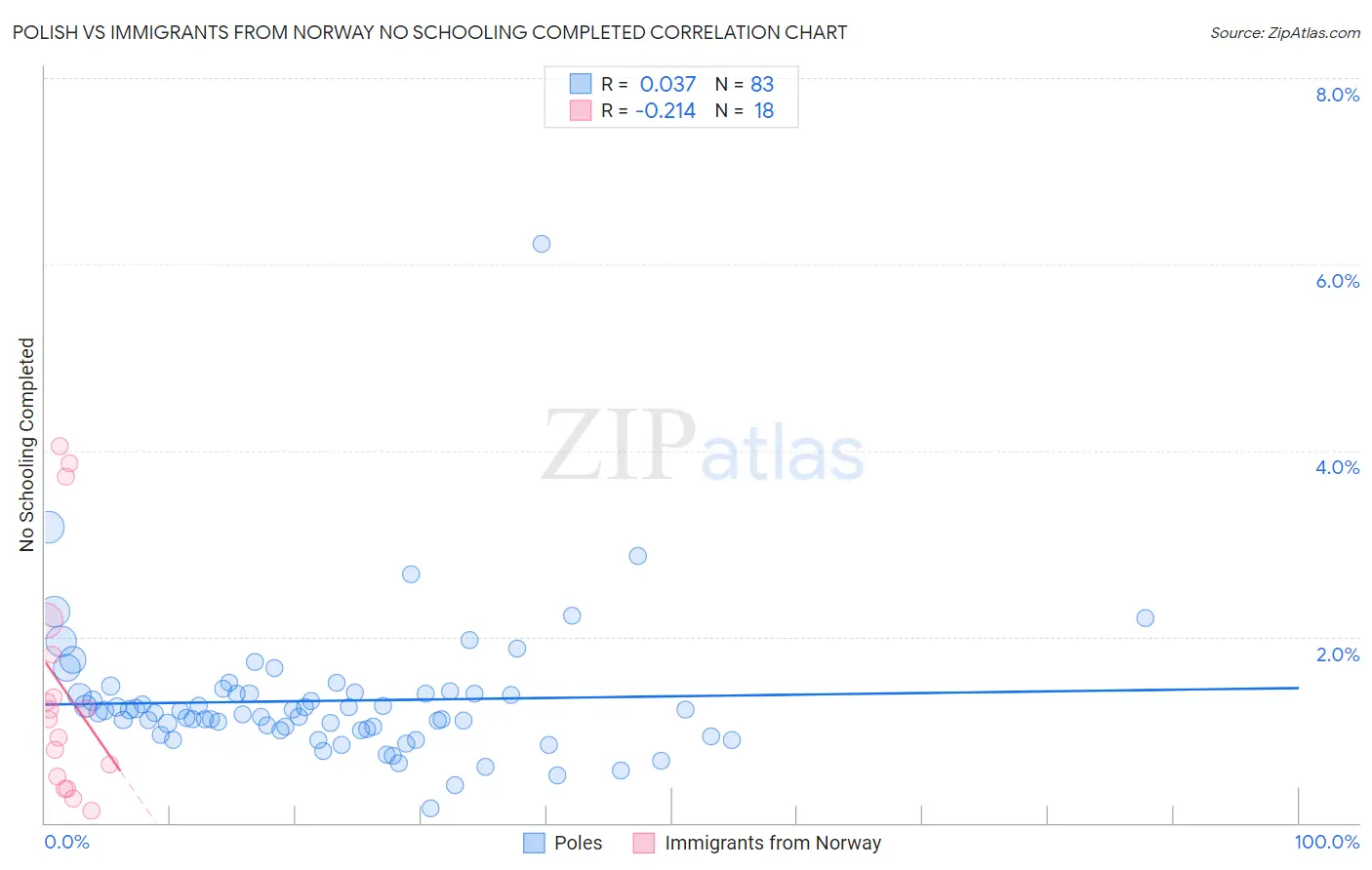 Polish vs Immigrants from Norway No Schooling Completed