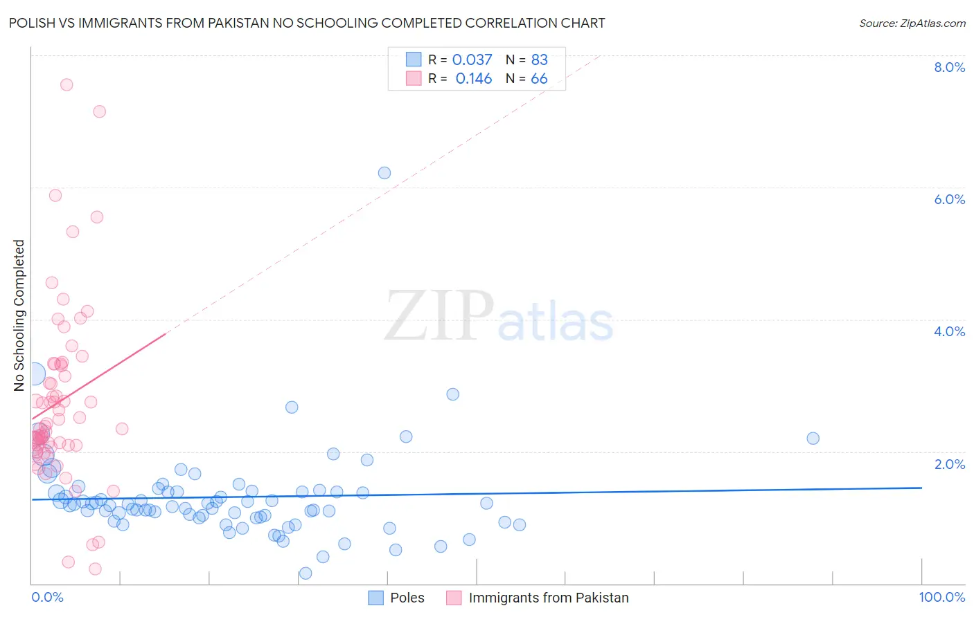 Polish vs Immigrants from Pakistan No Schooling Completed