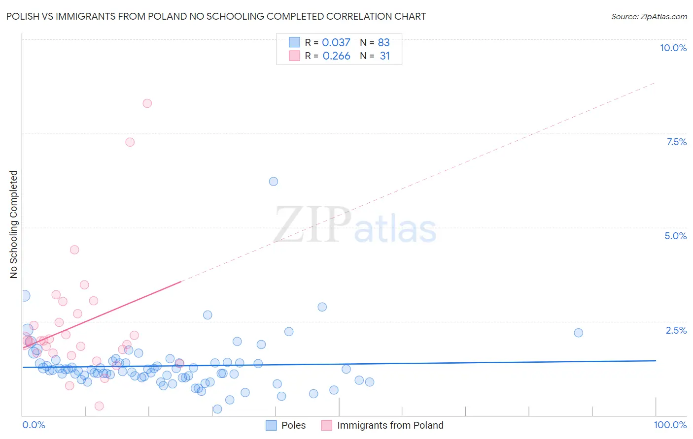 Polish vs Immigrants from Poland No Schooling Completed