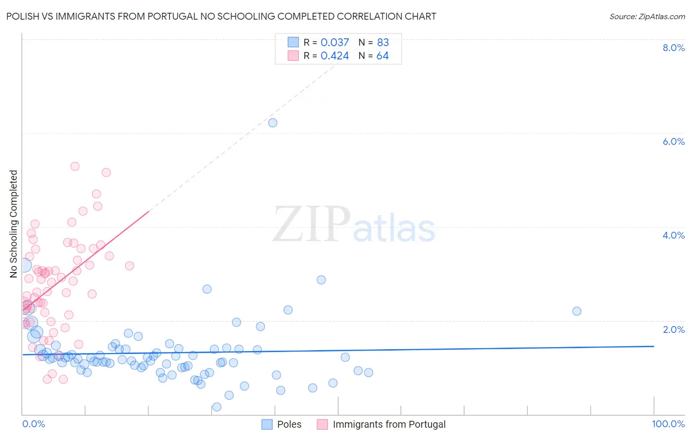 Polish vs Immigrants from Portugal No Schooling Completed