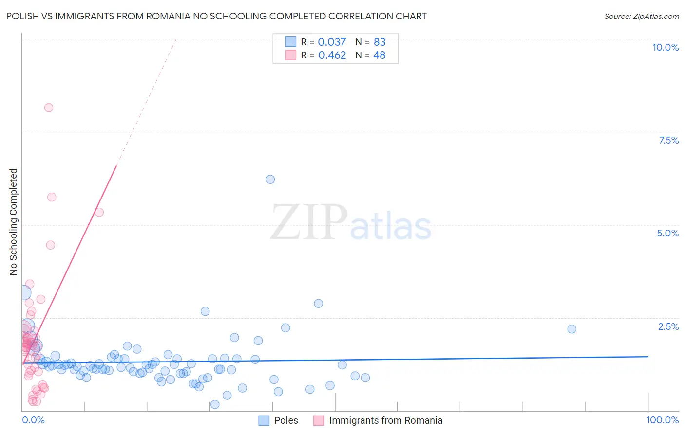 Polish vs Immigrants from Romania No Schooling Completed
