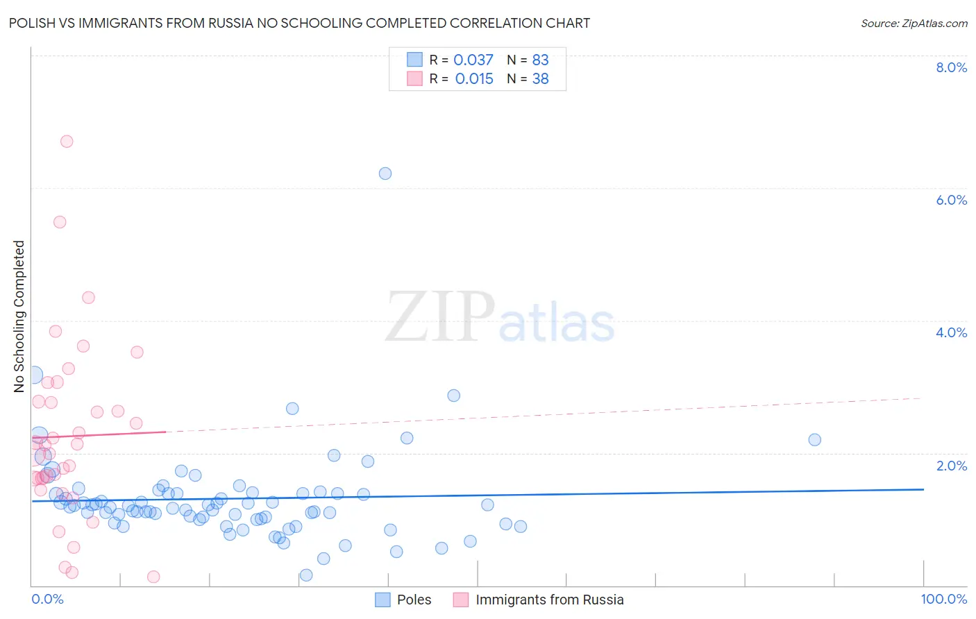 Polish vs Immigrants from Russia No Schooling Completed