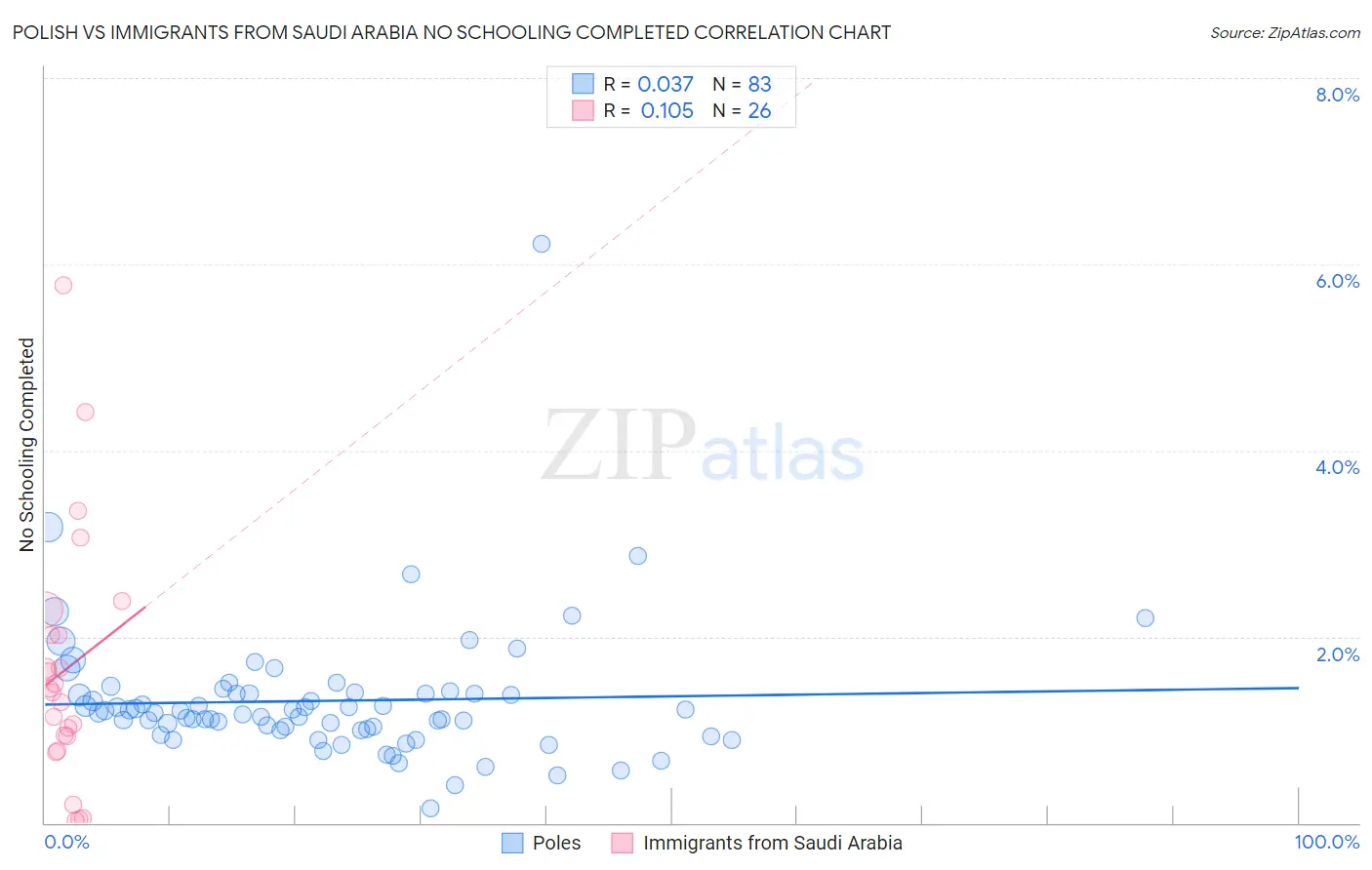 Polish vs Immigrants from Saudi Arabia No Schooling Completed