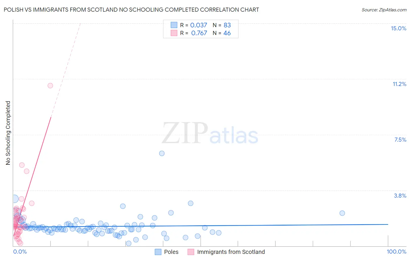 Polish vs Immigrants from Scotland No Schooling Completed