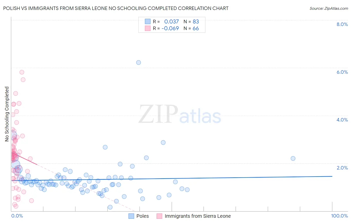 Polish vs Immigrants from Sierra Leone No Schooling Completed