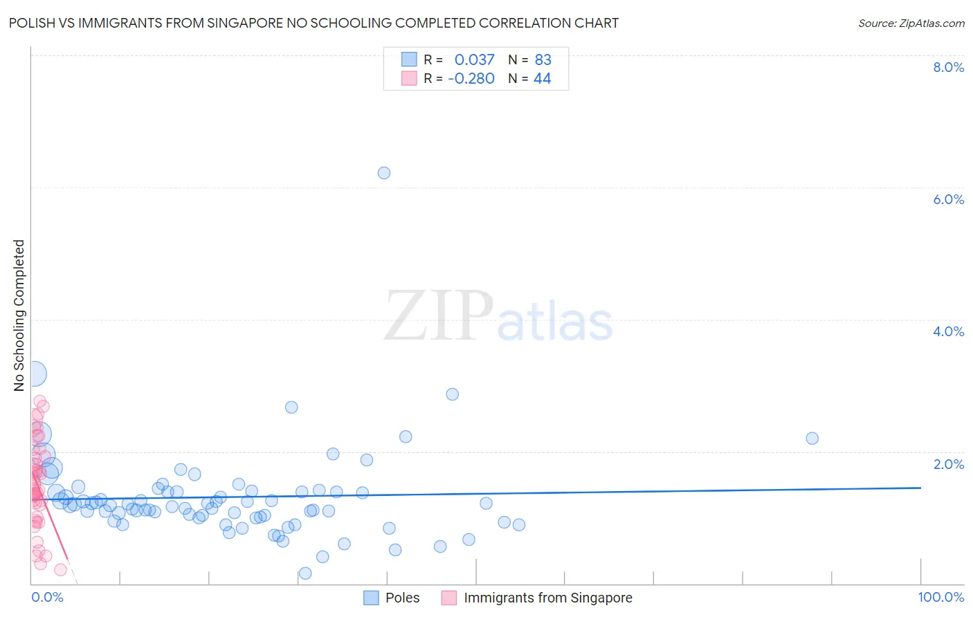 Polish vs Immigrants from Singapore No Schooling Completed