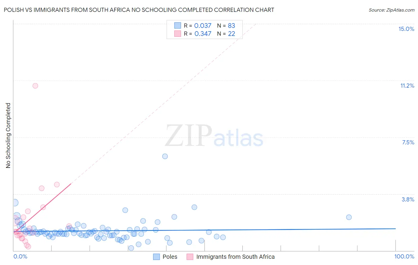 Polish vs Immigrants from South Africa No Schooling Completed