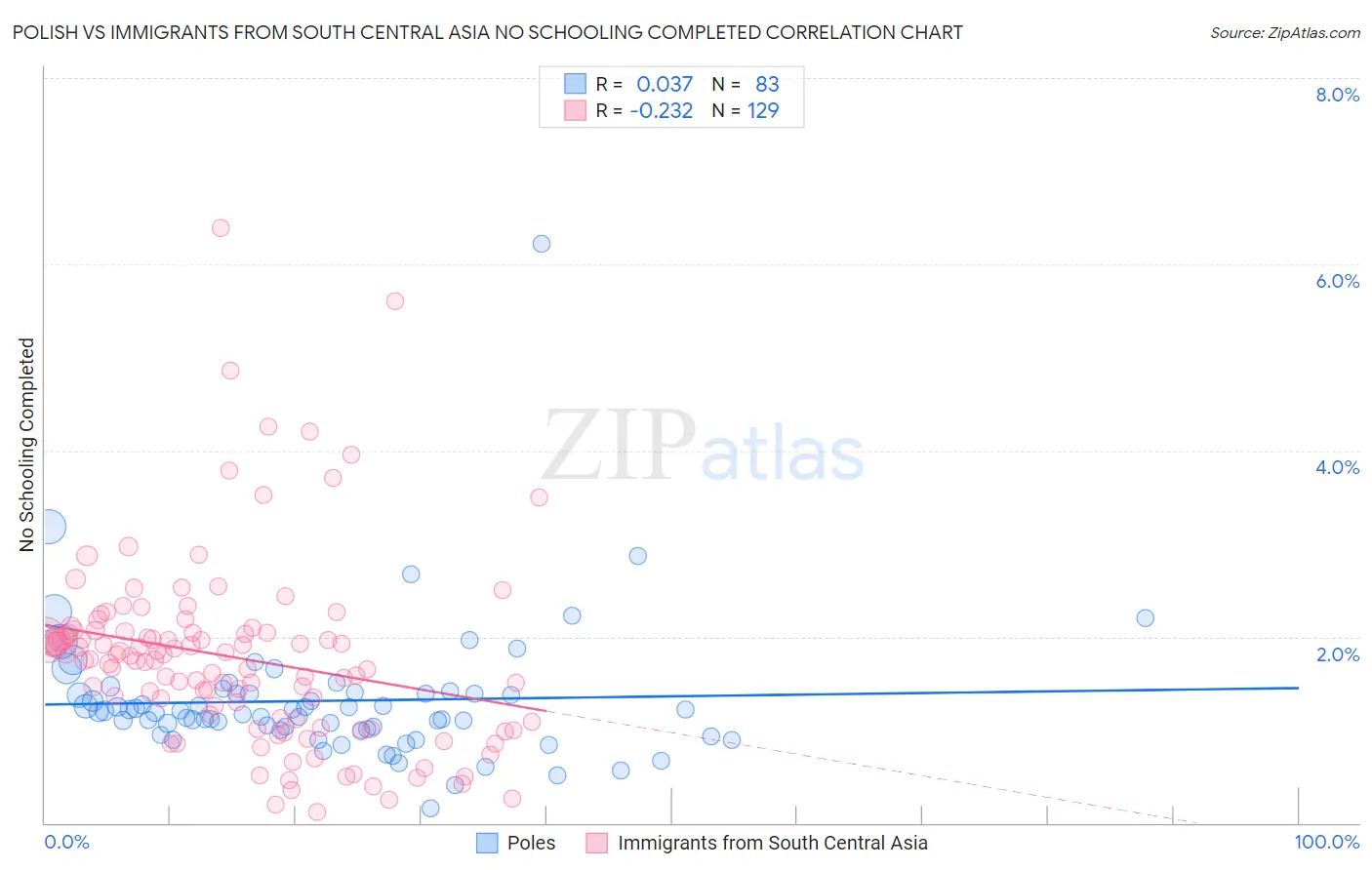 Polish vs Immigrants from South Central Asia No Schooling Completed