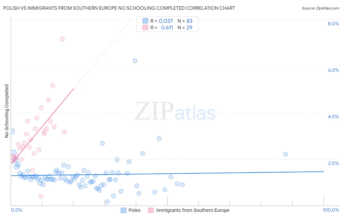 Polish vs Immigrants from Southern Europe No Schooling Completed