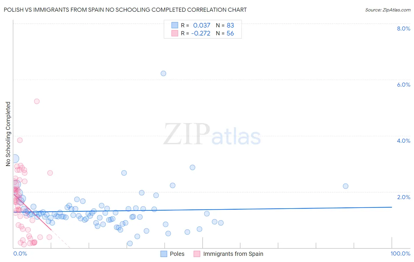 Polish vs Immigrants from Spain No Schooling Completed