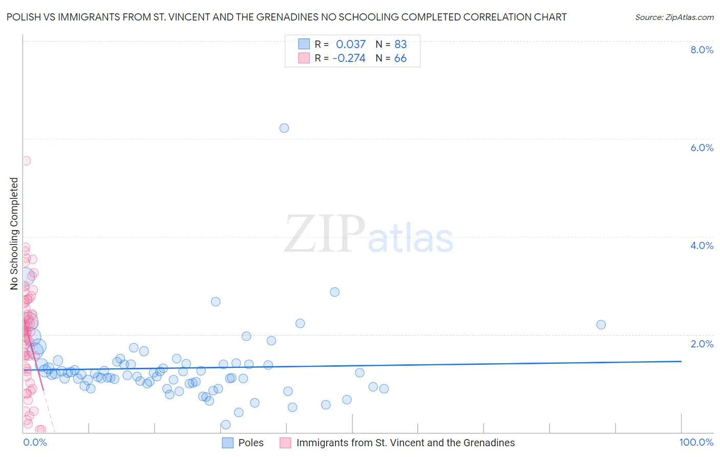 Polish vs Immigrants from St. Vincent and the Grenadines No Schooling Completed