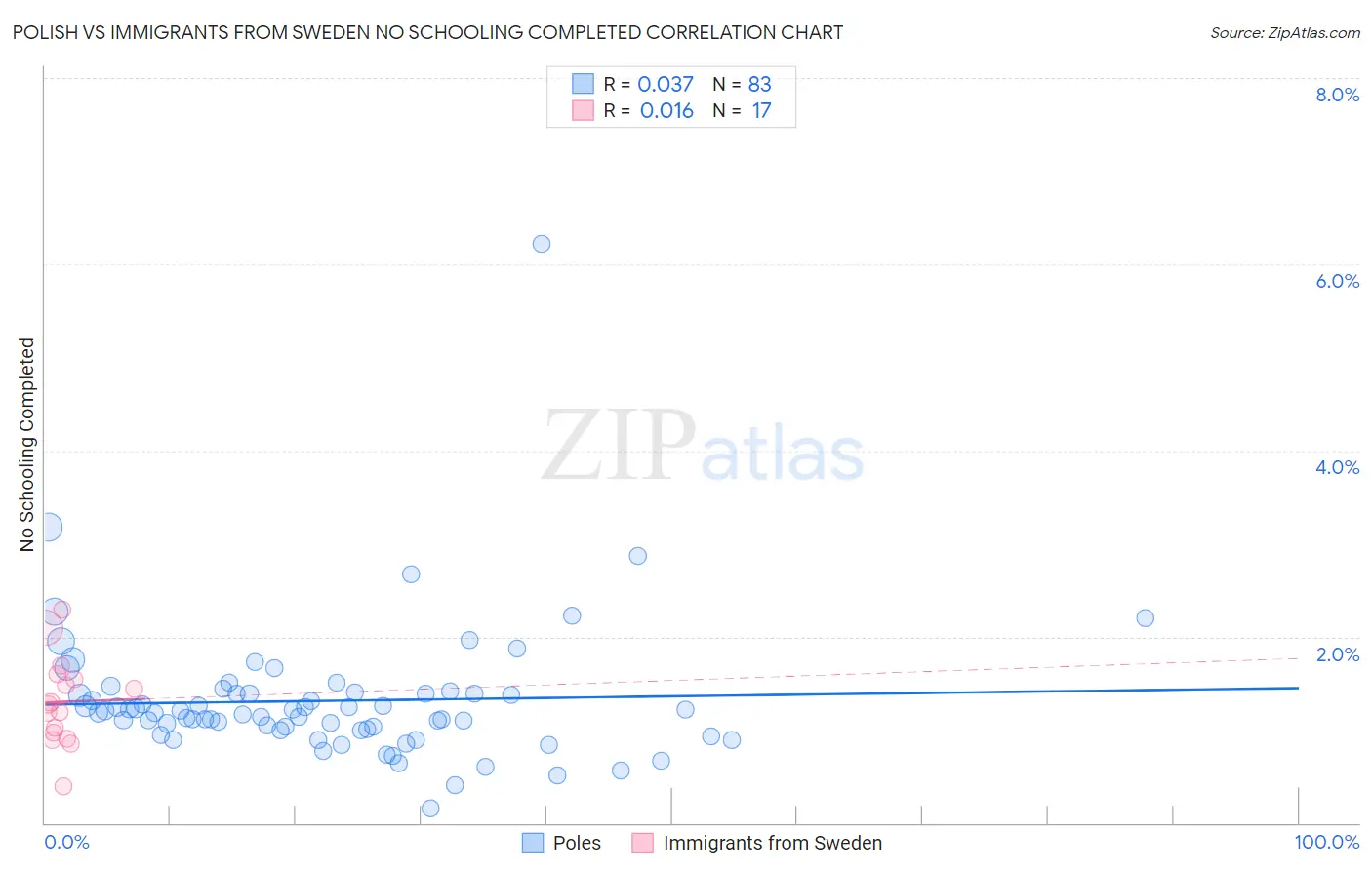 Polish vs Immigrants from Sweden No Schooling Completed