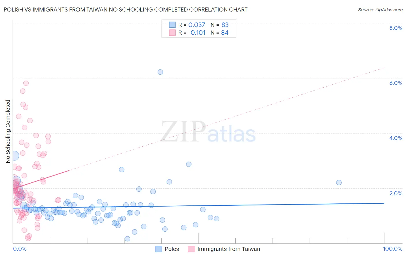 Polish vs Immigrants from Taiwan No Schooling Completed