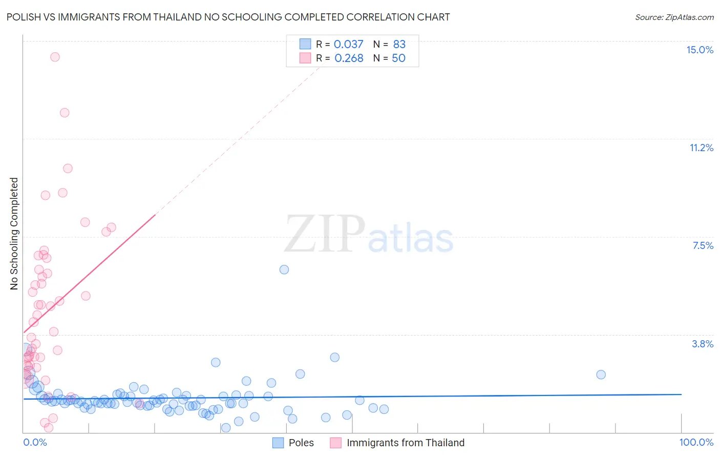 Polish vs Immigrants from Thailand No Schooling Completed